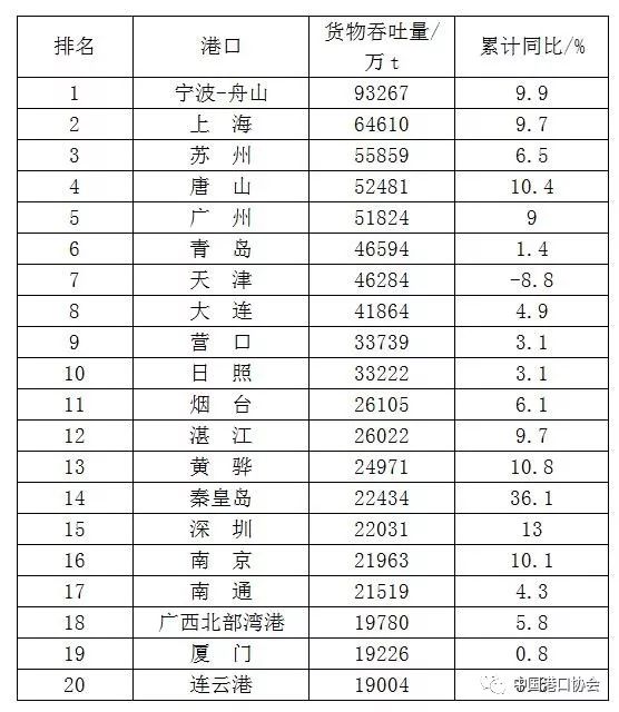“数”说中国港口，厉害了我的港 中国金融商报网 china.prcfe.com