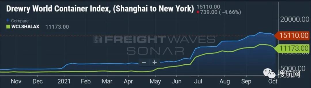 中国港口拥堵大幅缓解,跨太平洋航线运费有所下降