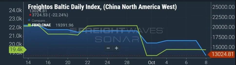 中国港口拥堵大幅缓解,跨太平洋航线运费有所下降