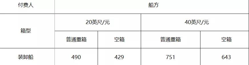 宁波舟山港宣布上调10%的装卸费