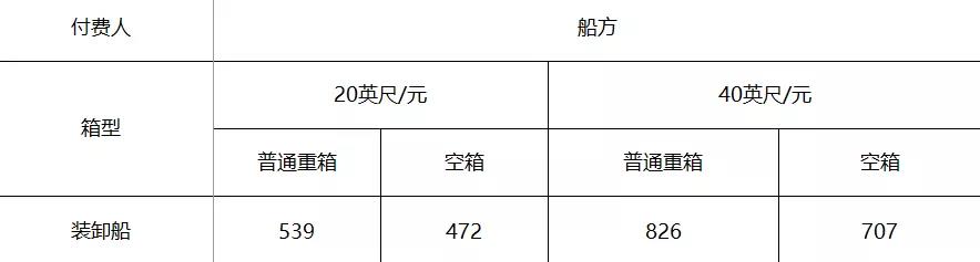 宁波舟山港宣布上调10%的装卸费