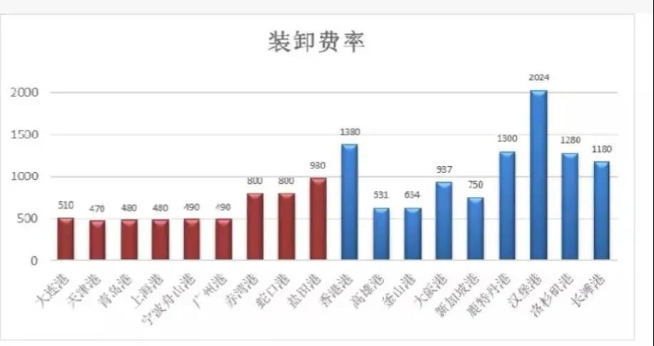 宁波舟山港宣布上调10%的装卸费