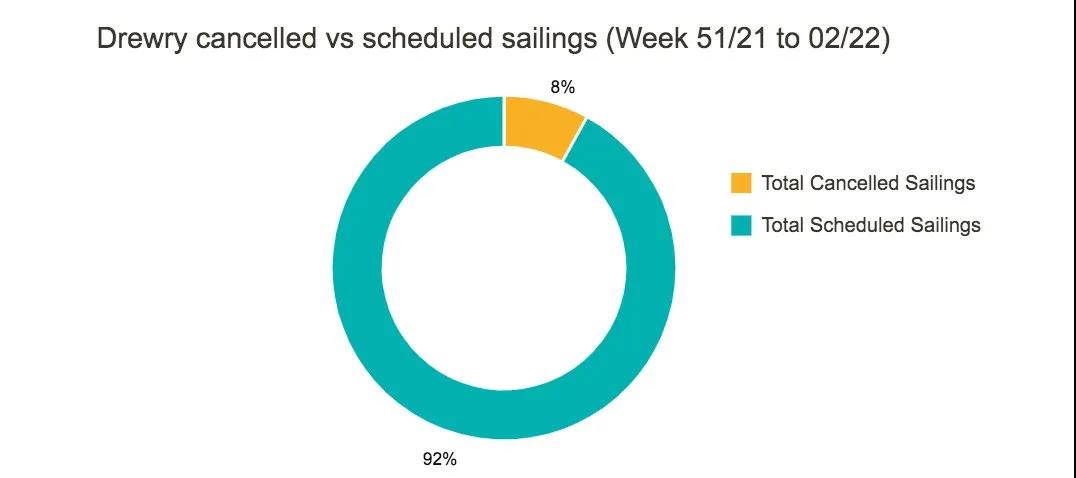 全球主干航线将取消44个航次,美西航线占75%