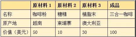 rcep解读之货物原产国的判定案例