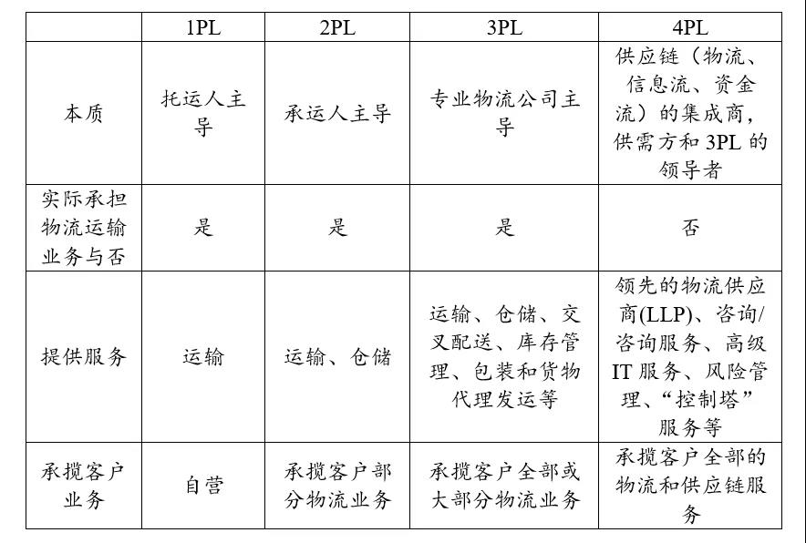 什么,大家都想玩第四方物流?