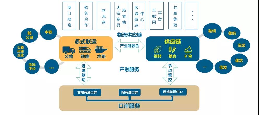 什么,大家都想玩第四方物流?