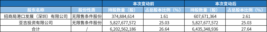 招商局港口增持上港集团股份,持续看好长三角港口