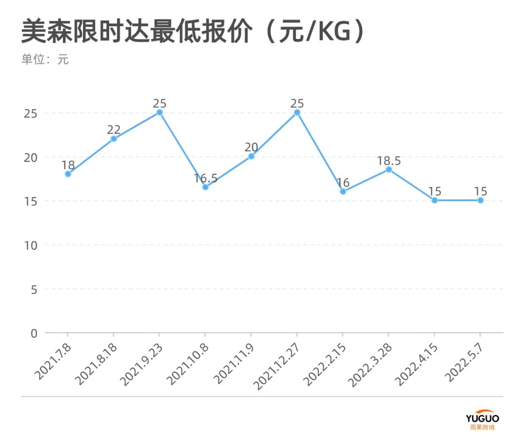 海运全面退烧,卖家有了翻盘转机