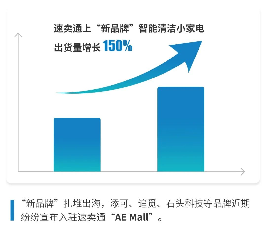 出货量增长150%!近3个月,国货“新品牌”扎堆出海