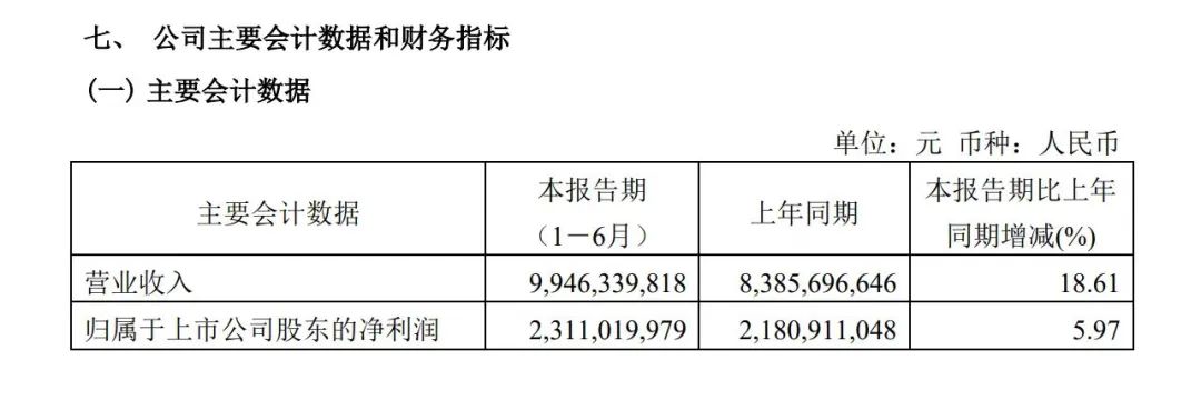 增长18.61%!青岛港上半年营业收入99.46亿元
