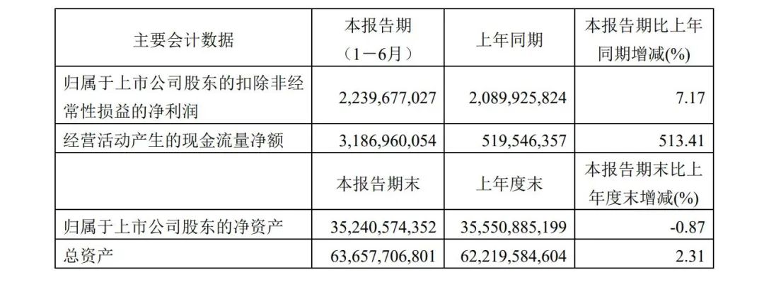 增长18.61%!青岛港上半年营业收入99.46亿元