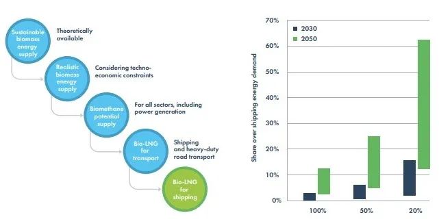 sea-lng：生物lng有望成为航运业脱碳理想途径