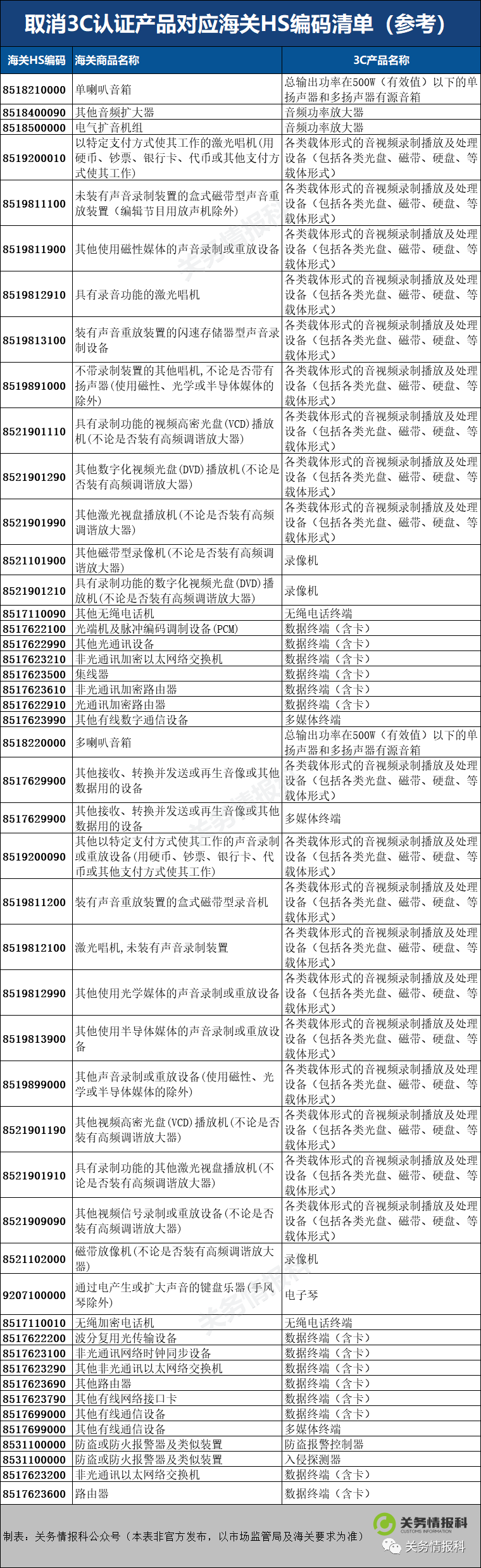 好消息！市场监管总局取消部分产品3c认证（附hs编码参考）