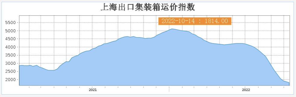 运费已降60%!深圳头部货代却踩雷了