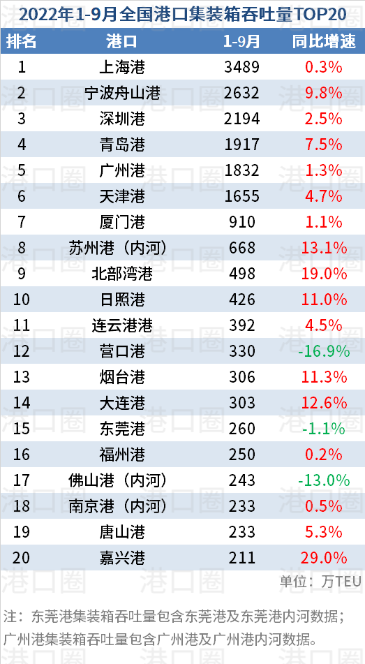 全国港口前三季度吞吐量数据出炉:几家欢喜几家愁