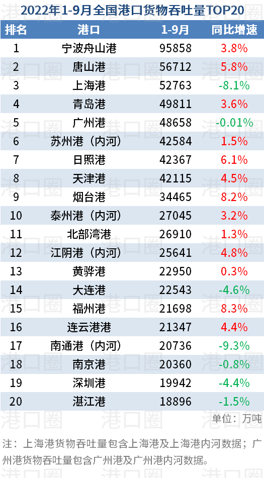 全国港口前三季度吞吐量数据出炉:几家欢喜几家愁
