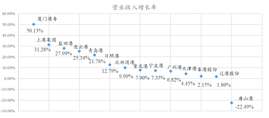 中国港口的竞争格局变了
