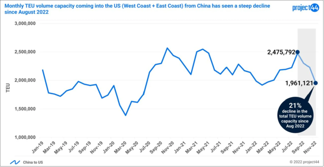 需求持续下滑,美国在中国的制造业订单下降了40%